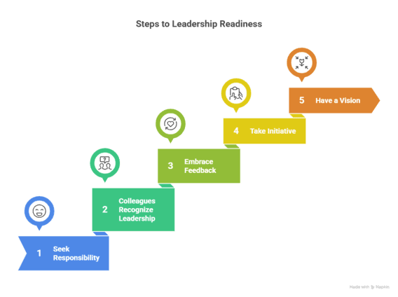 5 Signs You’re Ready for a Leadership Potential Assessment<br />
