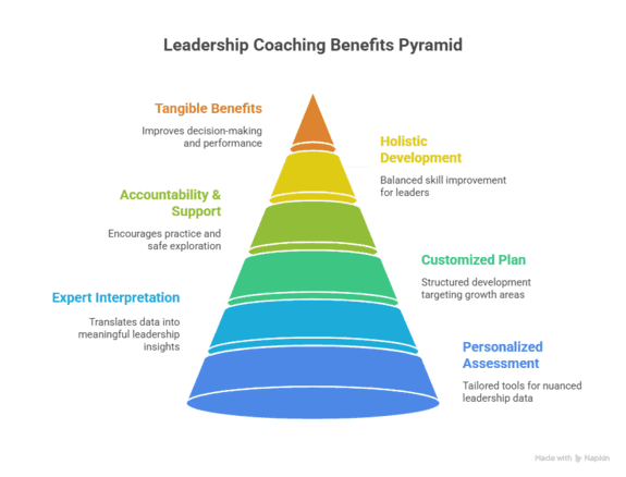 Benefits of Professional Leadership Coaching<br />
