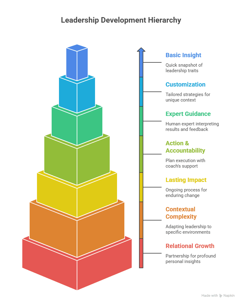 Free Leadership Assessment vs. Professional Coaching: Key Differences<br />

