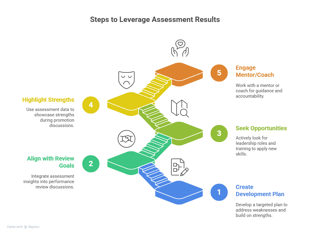 Leveraging Assessment Results in Performance Reviews and Development Plans