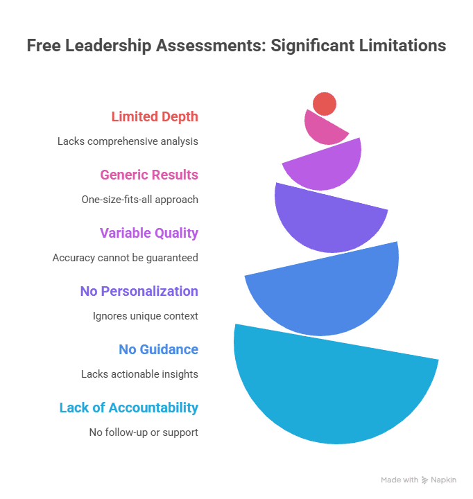 Limitations of Free Leadership Assessments