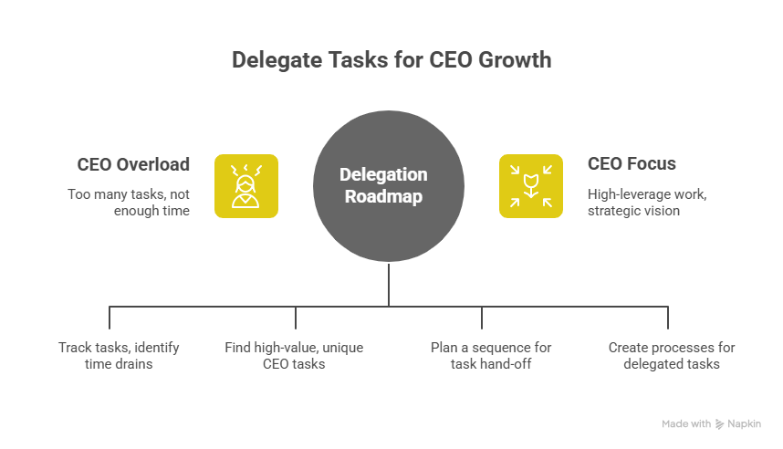 Mapping Your Roles_ Stop-Doing _ Start-Designing - visual selection Mapping Your Roles: Stop-Doing / Start-Designing