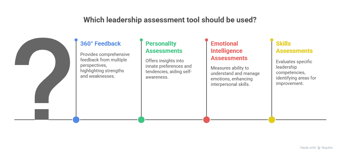 Types of Leadership Assessments