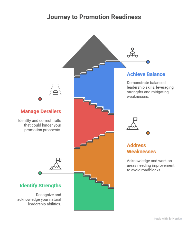 Uncovering Strengths and Gaps to Prepare for Promotion