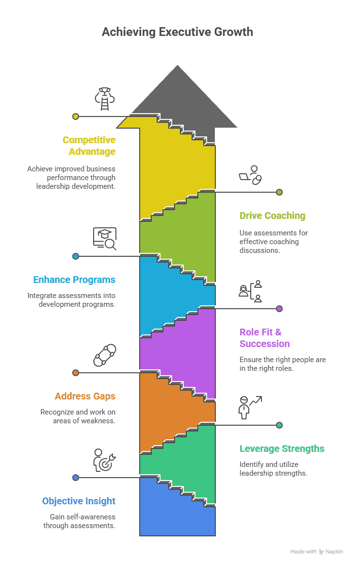 Why Leadership Assessments Matter for Executive Growth<br />
