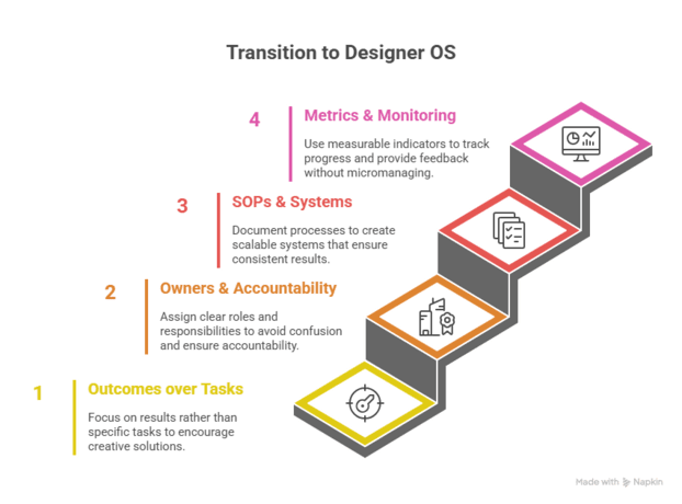 _- visual selection (9) (1) The “Designer” Operating System — Outcomes, Owners, SOPs, Metrics