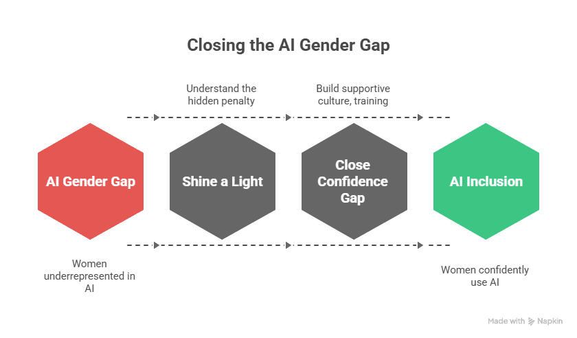 The Current State of the AI Gender Gap_ Confidence, Adoption, and the “Hidden Penalty” - visual selection Women in AI Leadership