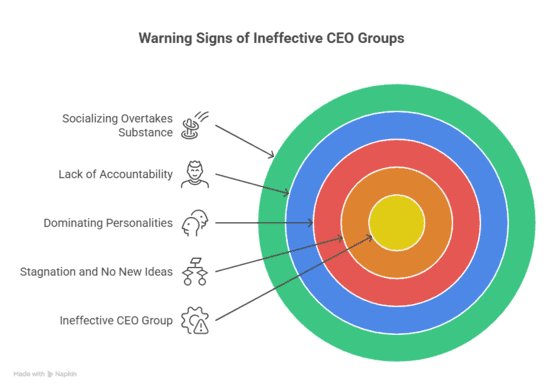 Beware the “Country Club”_ 5 Warning Signs of an Ineffective CEO Group 