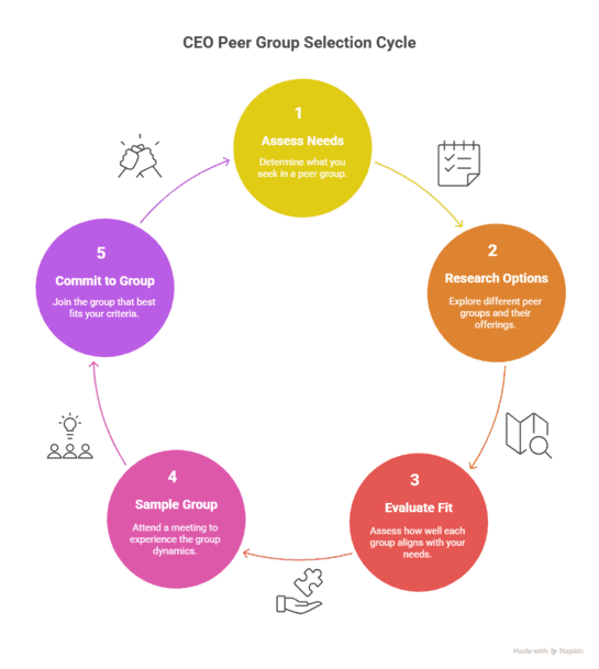 Choosing the Right CEO Peer Group for You 