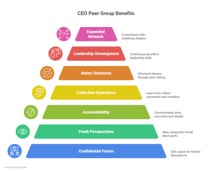 How CEO Peer Groups Drive Better Leadership and Business Results 