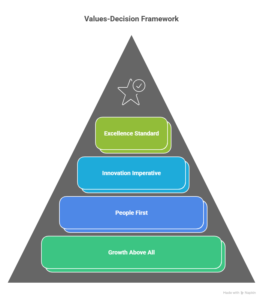 Values-Decision Framework That Predicts Your Choices