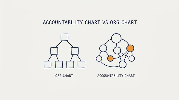 Hand-drawn navy line illustration comparing an org chart of stacked boxes with an accountability chart of connected circles, two of them orange, under the caption Accountability Chart vs Org Chart