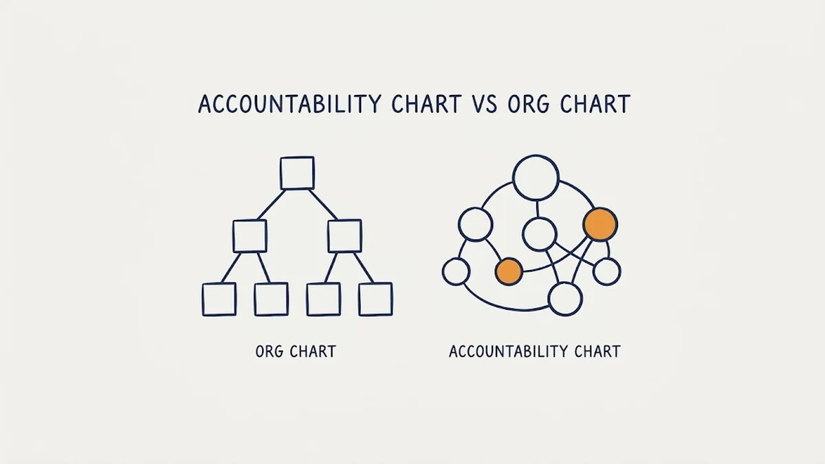 Hand-drawn navy line illustration comparing an org chart of stacked boxes with an accountability chart of connected circles, two of them orange, under the caption Accountability Chart vs Org Chart