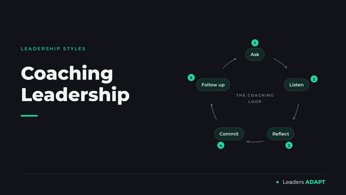 Coaching leadership loop diagram with five numbered steps: ask, listen, reflect, commit, and follow up, on the dark teal Leaders ADAPT brand background